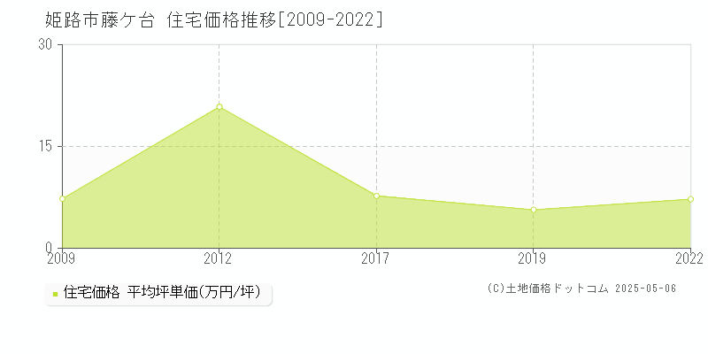 藤ケ台(姫路市)の住宅価格推移グラフ(坪単価)[2009-2022年]