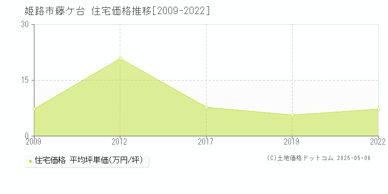 姫路市藤ケ台の住宅価格推移グラフ 