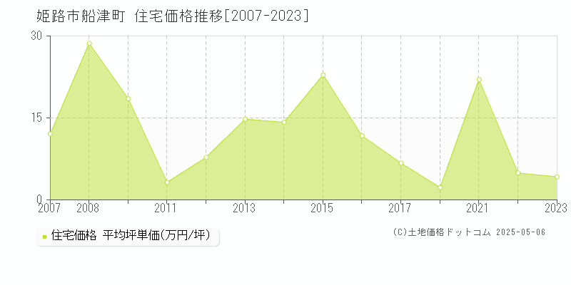 船津町(姫路市)の住宅価格推移グラフ(坪単価)[2007-2023年]
