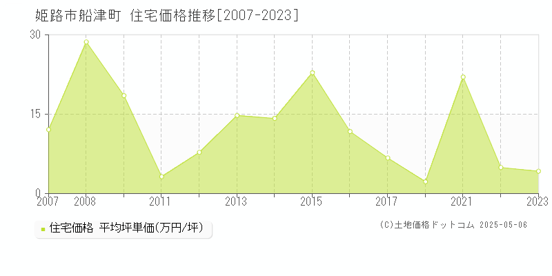 姫路市船津町の住宅価格推移グラフ 