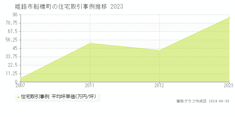 姫路市船橋町の住宅取引事例推移グラフ 