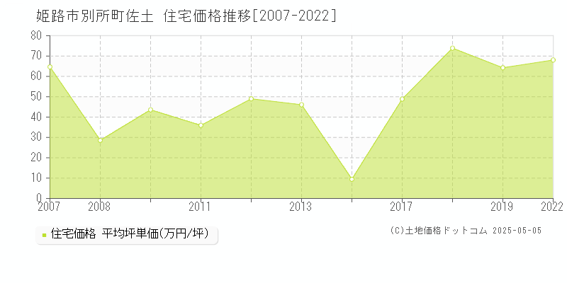 別所町佐土(姫路市)の住宅価格推移グラフ(坪単価)[2007-2022年]