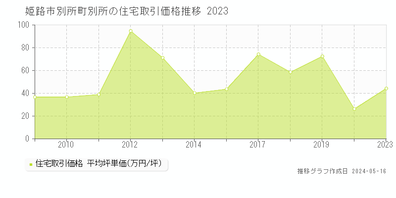 姫路市別所町別所の住宅価格推移グラフ 