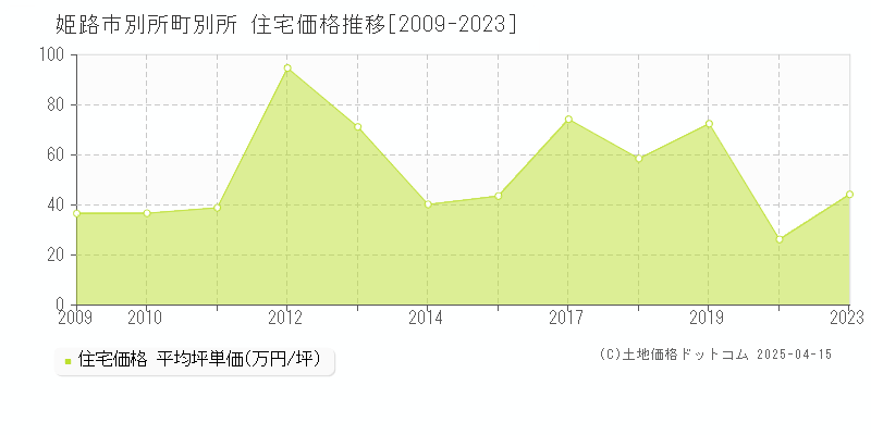 姫路市別所町別所の住宅価格推移グラフ 