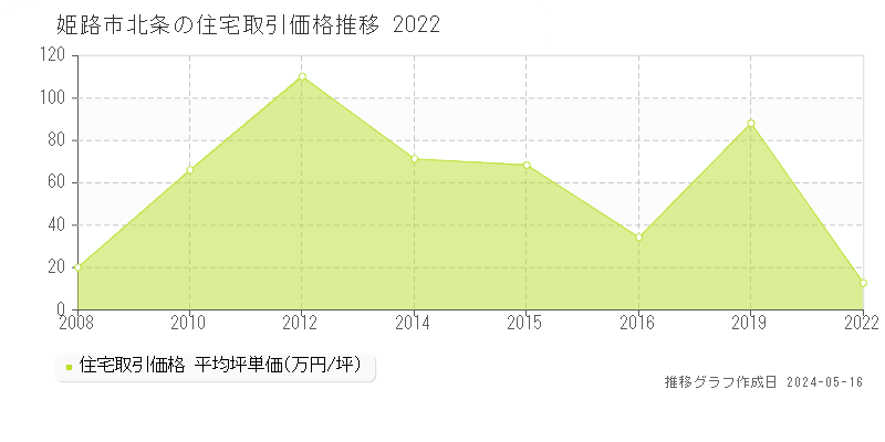 姫路市北条の住宅価格推移グラフ 