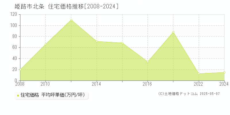 北条(姫路市)の住宅価格推移グラフ(坪単価)[2008-2024年]