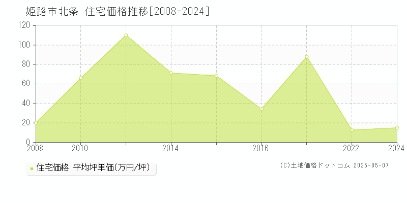 姫路市北条の住宅価格推移グラフ 