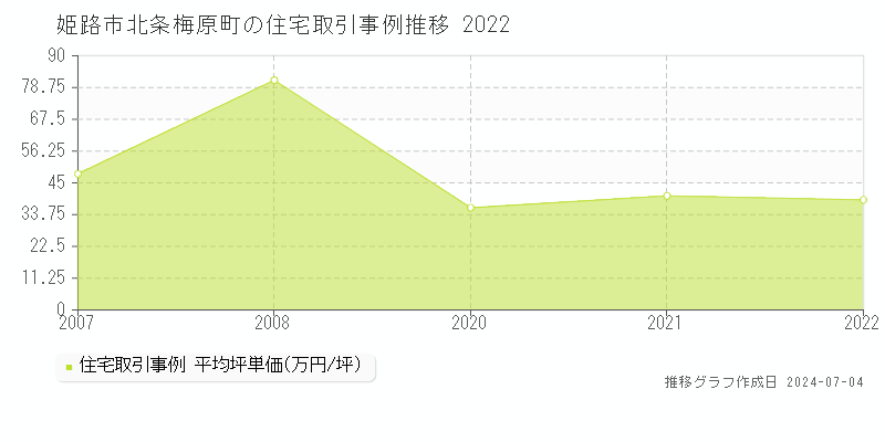 姫路市北条梅原町の住宅価格推移グラフ 