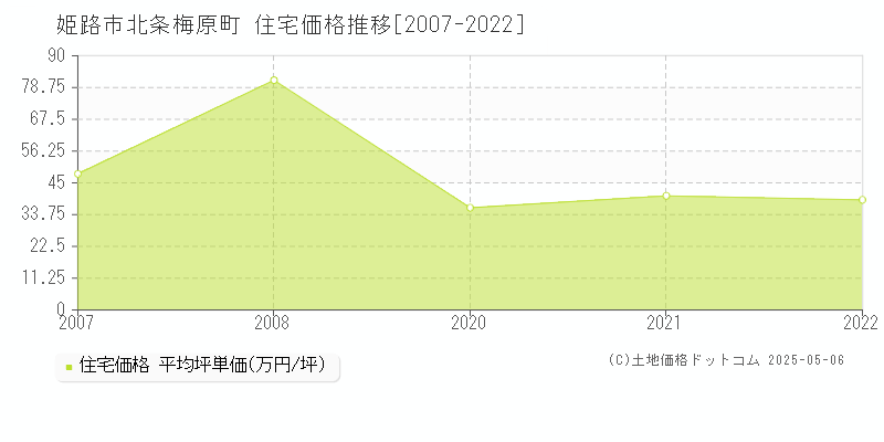 姫路市北条梅原町の住宅価格推移グラフ 