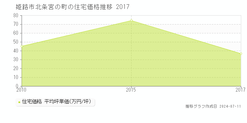 姫路市北条宮の町の住宅価格推移グラフ 