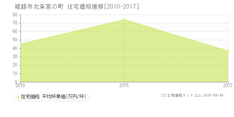 北条宮の町(姫路市)の住宅価格推移グラフ(坪単価)[2010-2017年]