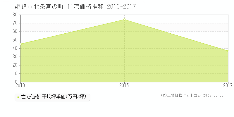 姫路市北条宮の町の住宅価格推移グラフ 