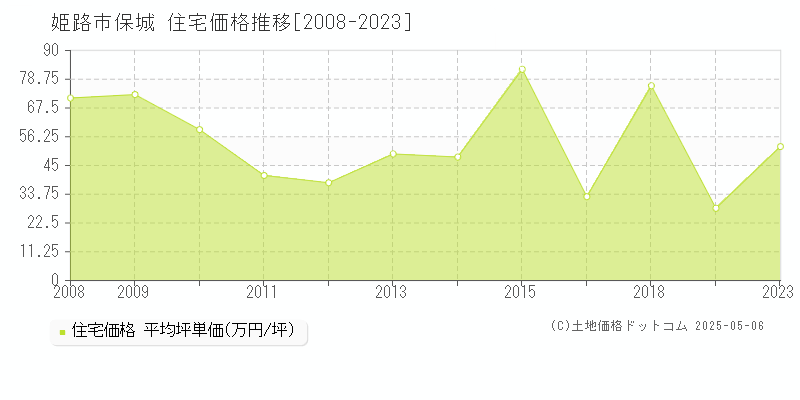 保城(姫路市)の住宅価格推移グラフ(坪単価)[2008-2023年]