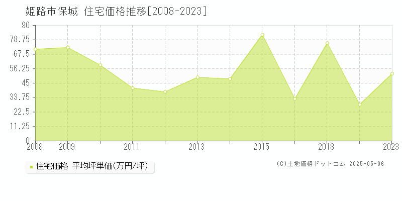 姫路市保城の住宅価格推移グラフ 