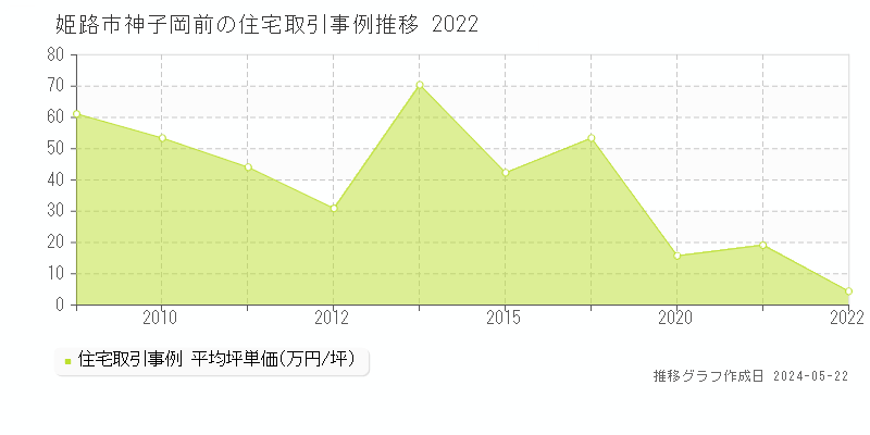 姫路市神子岡前の住宅価格推移グラフ 