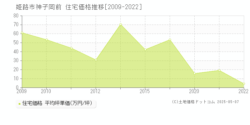神子岡前(姫路市)の住宅価格推移グラフ(坪単価)[2009-2022年]