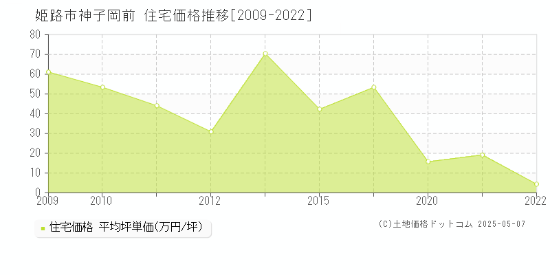 姫路市神子岡前の住宅価格推移グラフ 