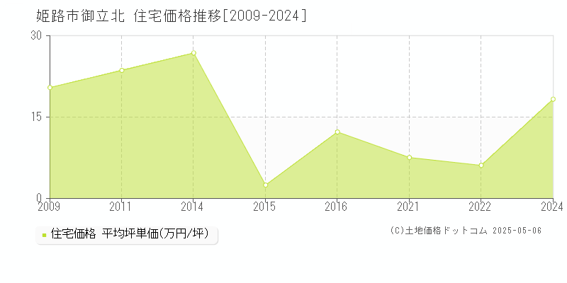 御立北(姫路市)の住宅価格推移グラフ(坪単価)[2009-2024年]