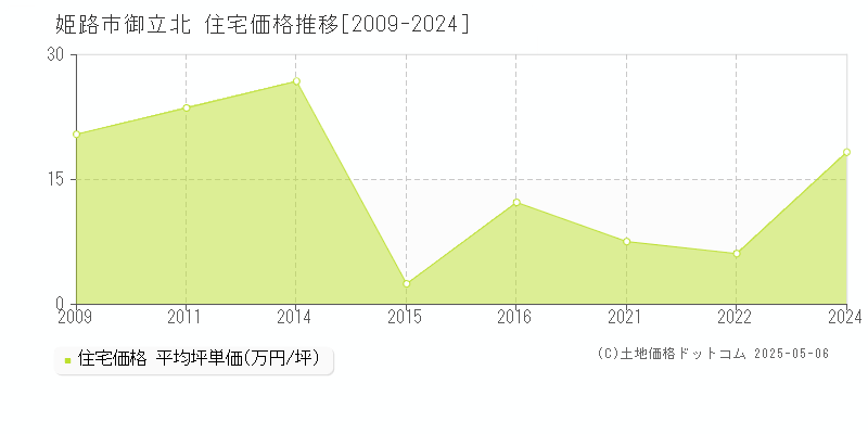 姫路市御立北の住宅価格推移グラフ 