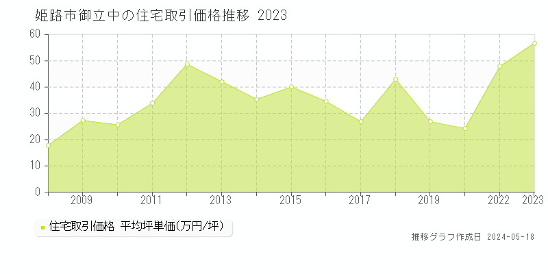 姫路市御立中の住宅価格推移グラフ 