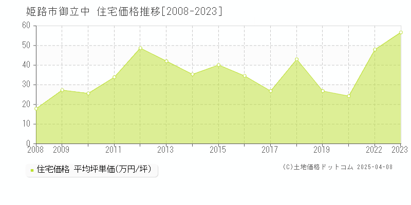 姫路市御立中の住宅価格推移グラフ 