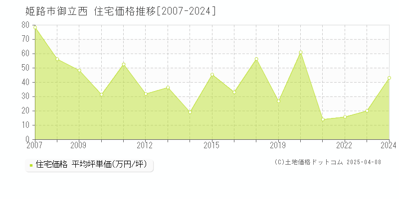 姫路市御立西の住宅価格推移グラフ 