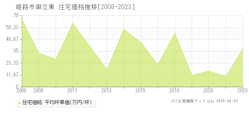 御立東(姫路市)の住宅価格推移グラフ(坪単価)[2008-2023年]