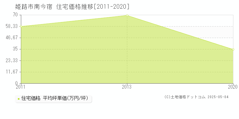 南今宿(姫路市)の住宅価格推移グラフ(坪単価)[2011-2020年]