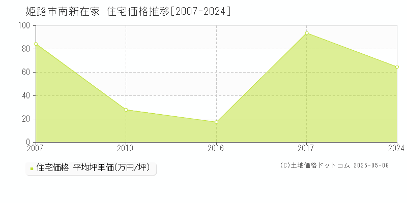 南新在家(姫路市)の住宅価格推移グラフ(坪単価)[2007-2024年]