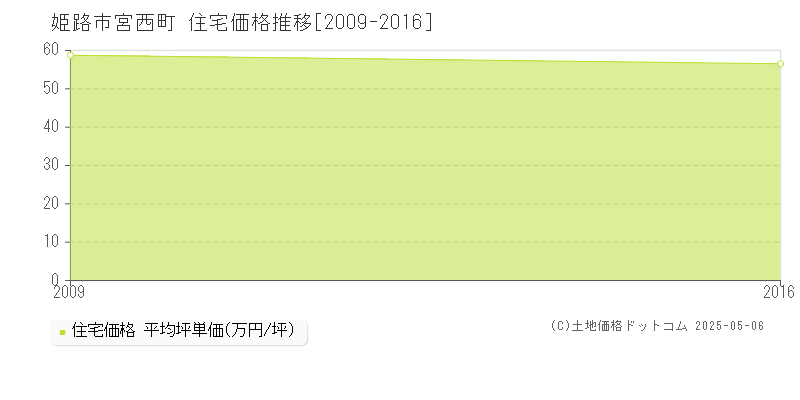 宮西町(姫路市)の住宅価格推移グラフ(坪単価)[2009-2016年]