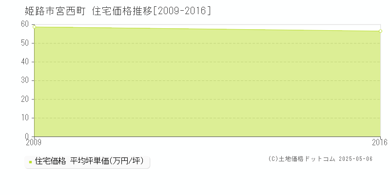 姫路市宮西町の住宅価格推移グラフ 