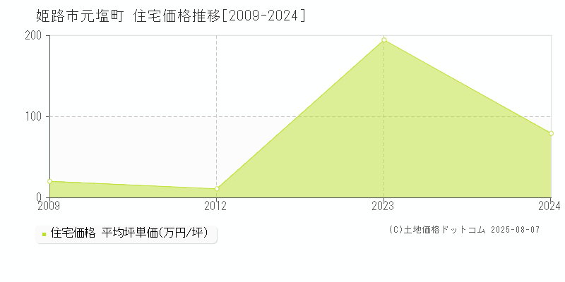 元塩町(姫路市)の住宅価格推移グラフ(坪単価)[2009-2024年]