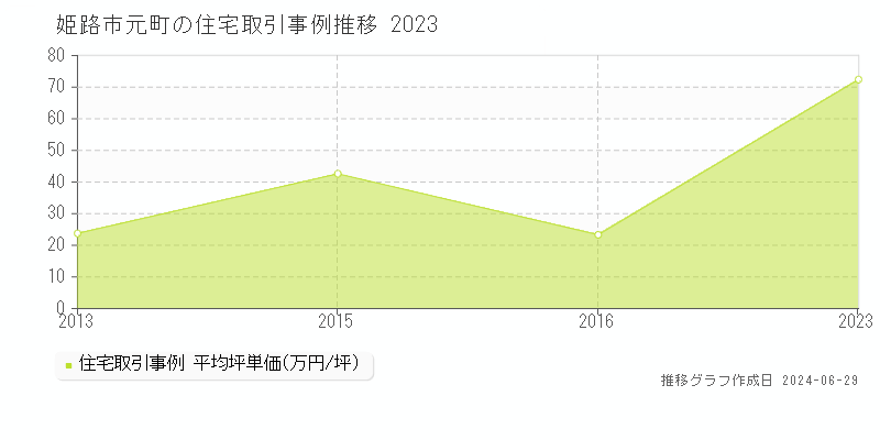 姫路市元町の住宅取引事例推移グラフ 