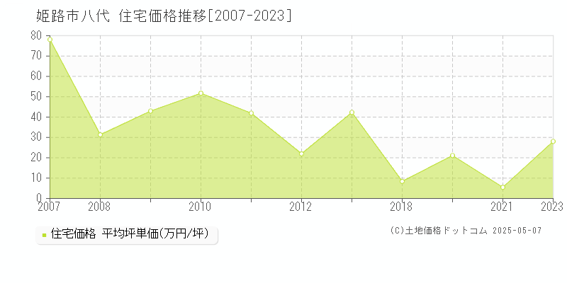 八代(姫路市)の住宅価格推移グラフ(坪単価)[2007-2023年]