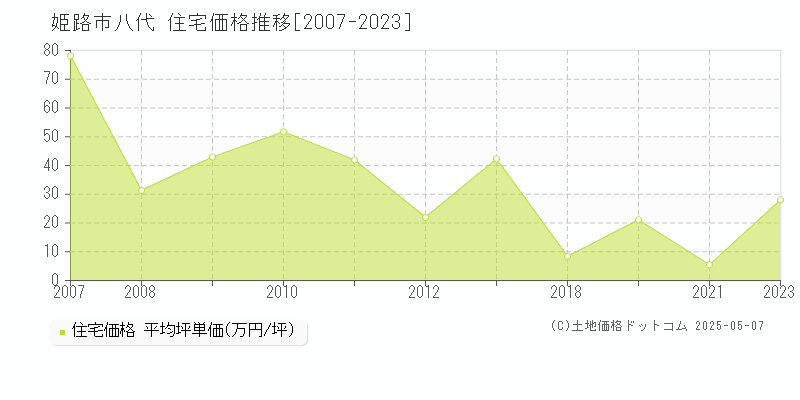 姫路市八代の住宅価格推移グラフ 