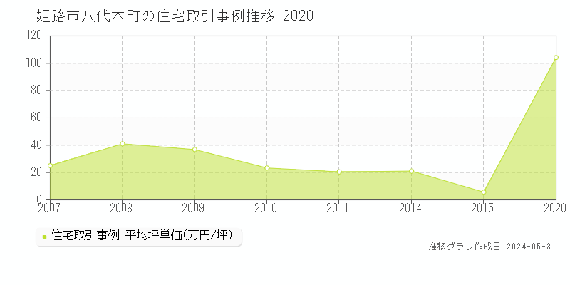 姫路市八代本町の住宅価格推移グラフ 