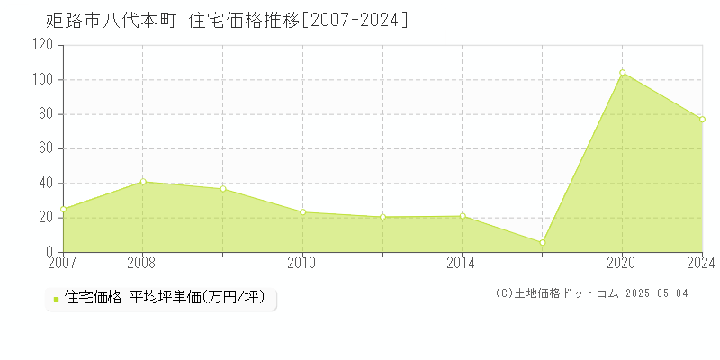 八代本町(姫路市)の住宅価格推移グラフ(坪単価)[2007-2024年]