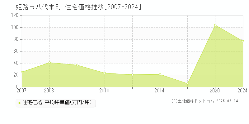 姫路市八代本町の住宅価格推移グラフ 