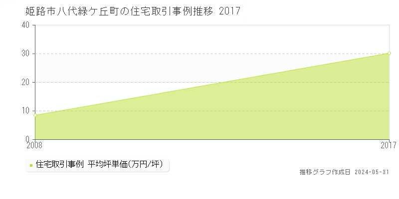 姫路市八代緑ケ丘町の住宅価格推移グラフ 