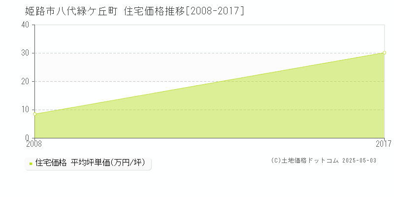 八代緑ケ丘町(姫路市)の住宅価格推移グラフ(坪単価)[2008-2017年]