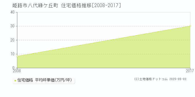 姫路市八代緑ケ丘町の住宅価格推移グラフ 