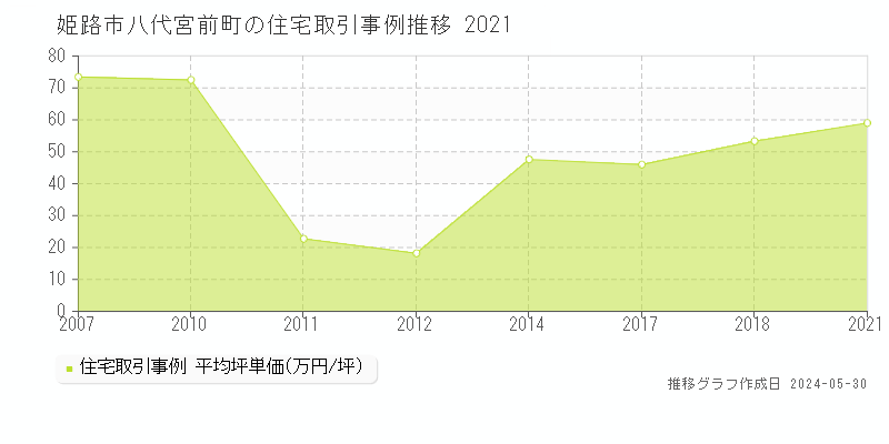 姫路市八代宮前町の住宅価格推移グラフ 