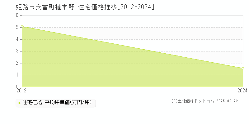 安富町植木野(姫路市)の住宅価格推移グラフ(坪単価)[2012-2024年]
