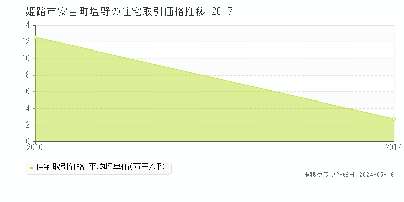 姫路市安富町塩野の住宅価格推移グラフ 