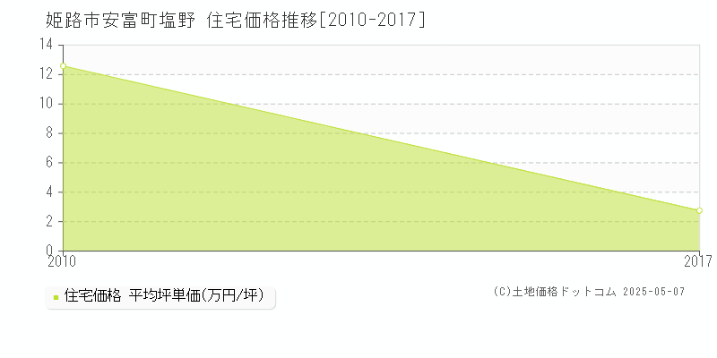 安富町塩野(姫路市)の住宅価格推移グラフ(坪単価)[2010-2017年]