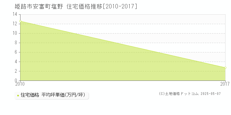 姫路市安富町塩野の住宅価格推移グラフ 