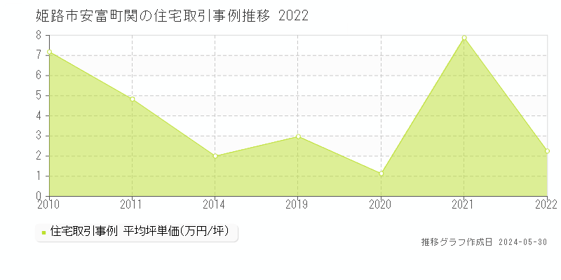姫路市安富町関の住宅価格推移グラフ 