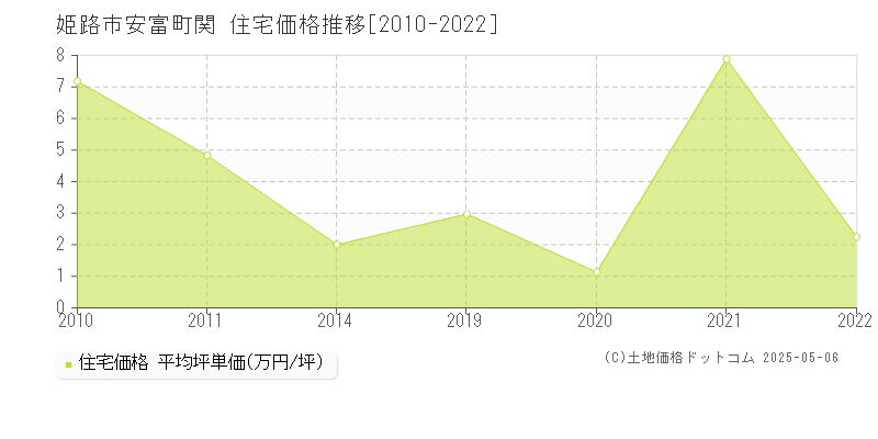 安富町関(姫路市)の住宅価格推移グラフ(坪単価)[2010-2022年]