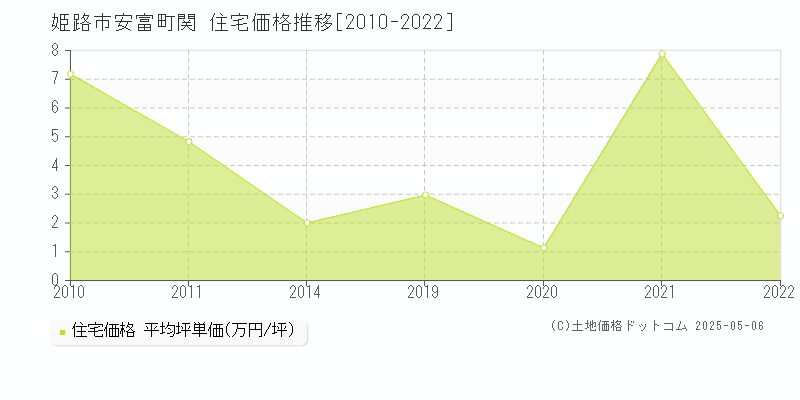 姫路市安富町関の住宅価格推移グラフ 