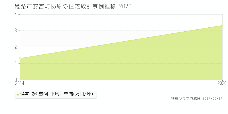 姫路市安富町杤原の住宅価格推移グラフ 